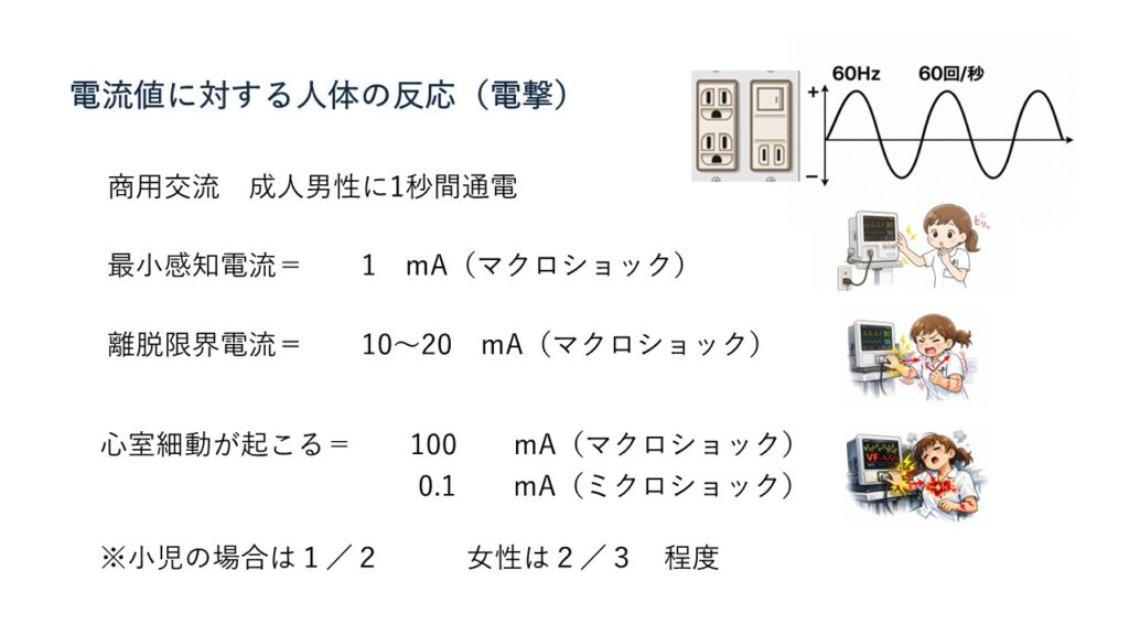 家庭や病院で使用されている電気が人体に流れると、電流の大きさによってさまざまな反応が起こります。